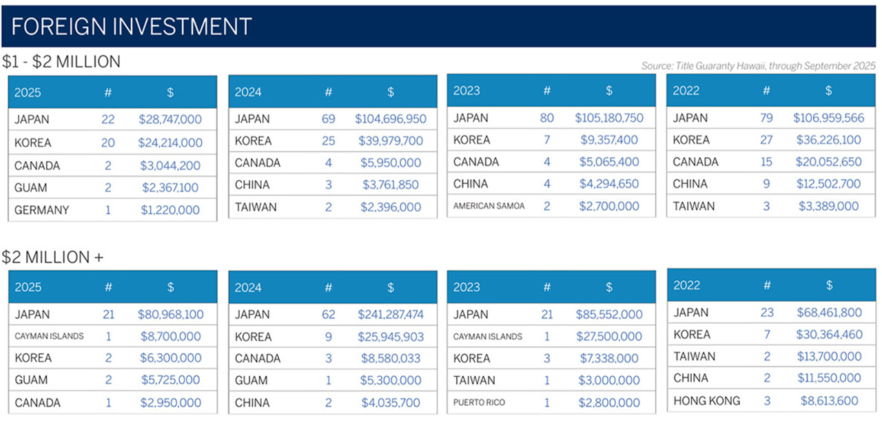2026年オアフ島ラグジュアリー不動産 レポート 第4四半期