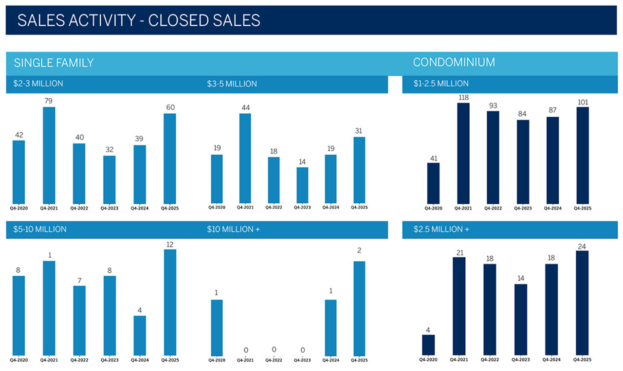 2026年オアフ島ラグジュアリー不動産 レポート 第4四半期