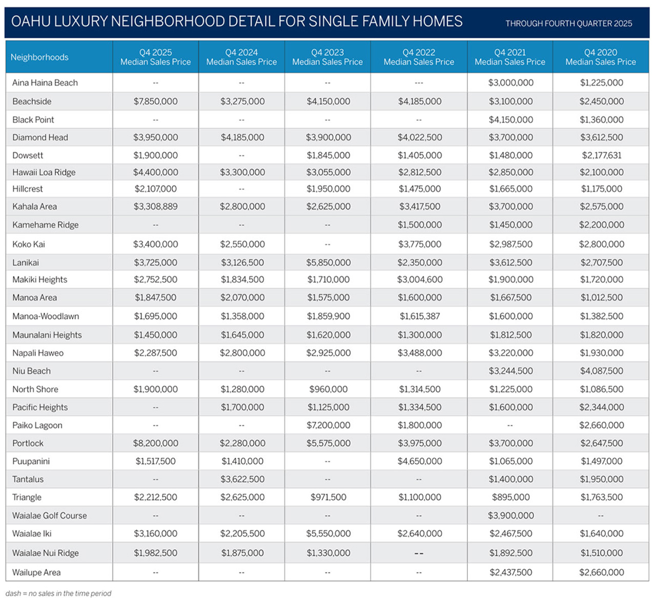 2026年オアフ島ラグジュアリー不動産 レポート 第4四半期